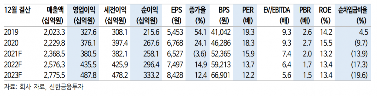 (출처=신한금융투자)