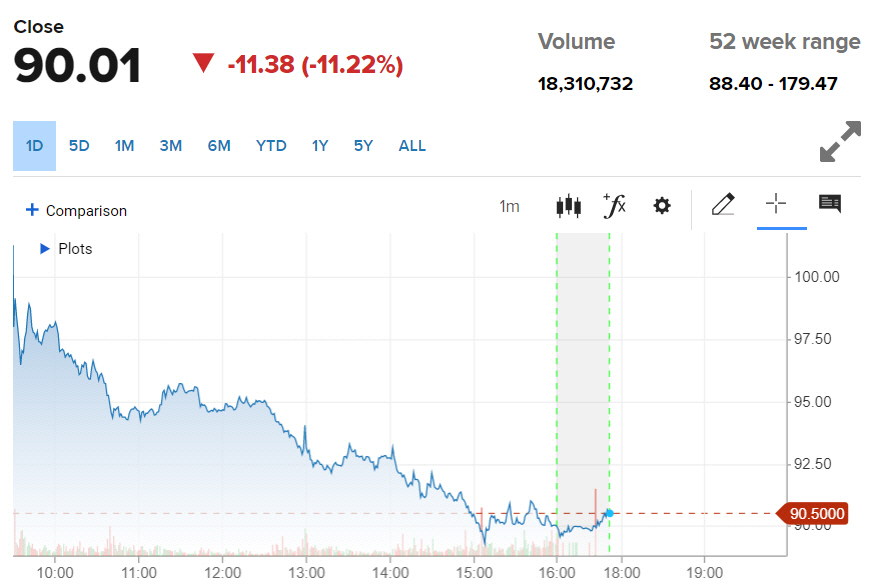 ▲리비안 주가 등락 추이. 5일(현지시간) 종가 90.01달러. 출처 CNBC