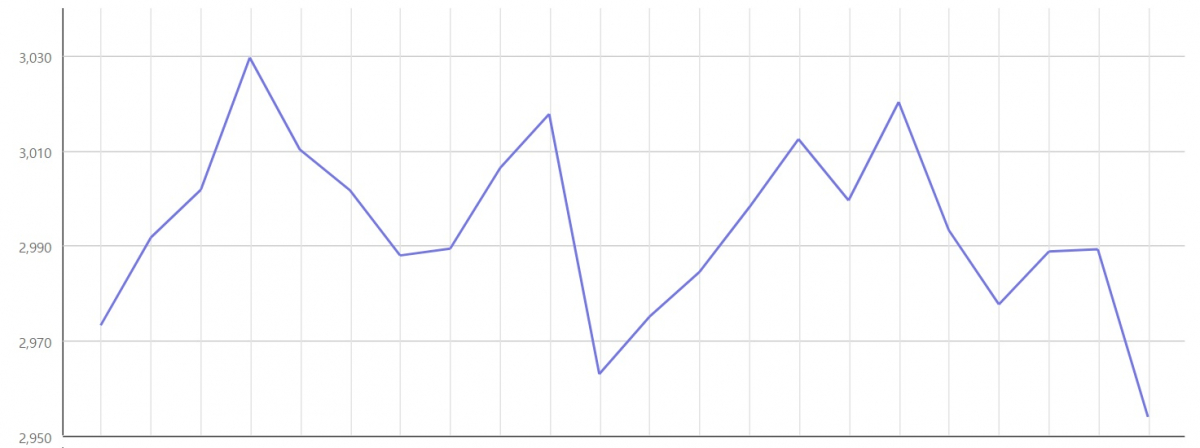 ▲코스피지수 추이 (한국거래소)