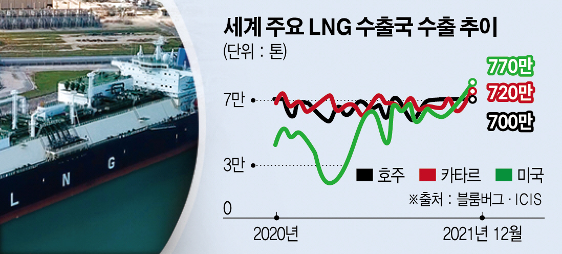 ▲사진은 액화천연가스(LNG) 운반선이 미국 루이지애나주 캐머런패리쉬 터미널에 정박해 있다. 캐머런패리쉬/AP뉴시스 
