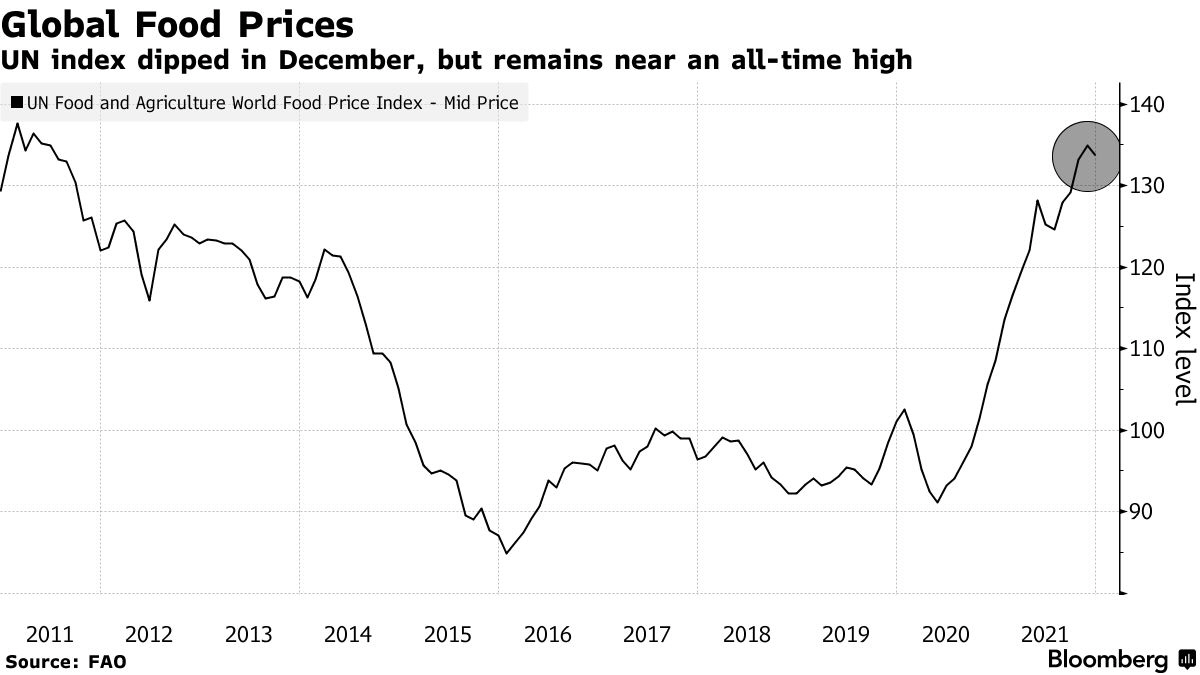 ▲유엔 식량농업기구(FAO) 식품가격지수 추이. 작년 12월 133.7포인트. 출처 블룸버그