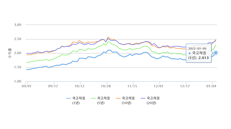 (사진 = 금융투자협회 채권정보센터)