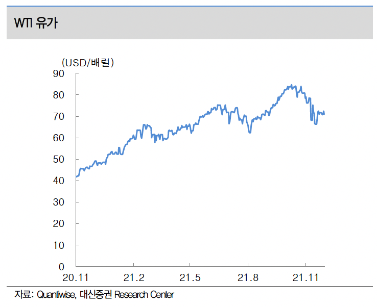 ▲서부 텍사스산 원유(WTI) 배럴당 가격 추이 (출처=대신증권)