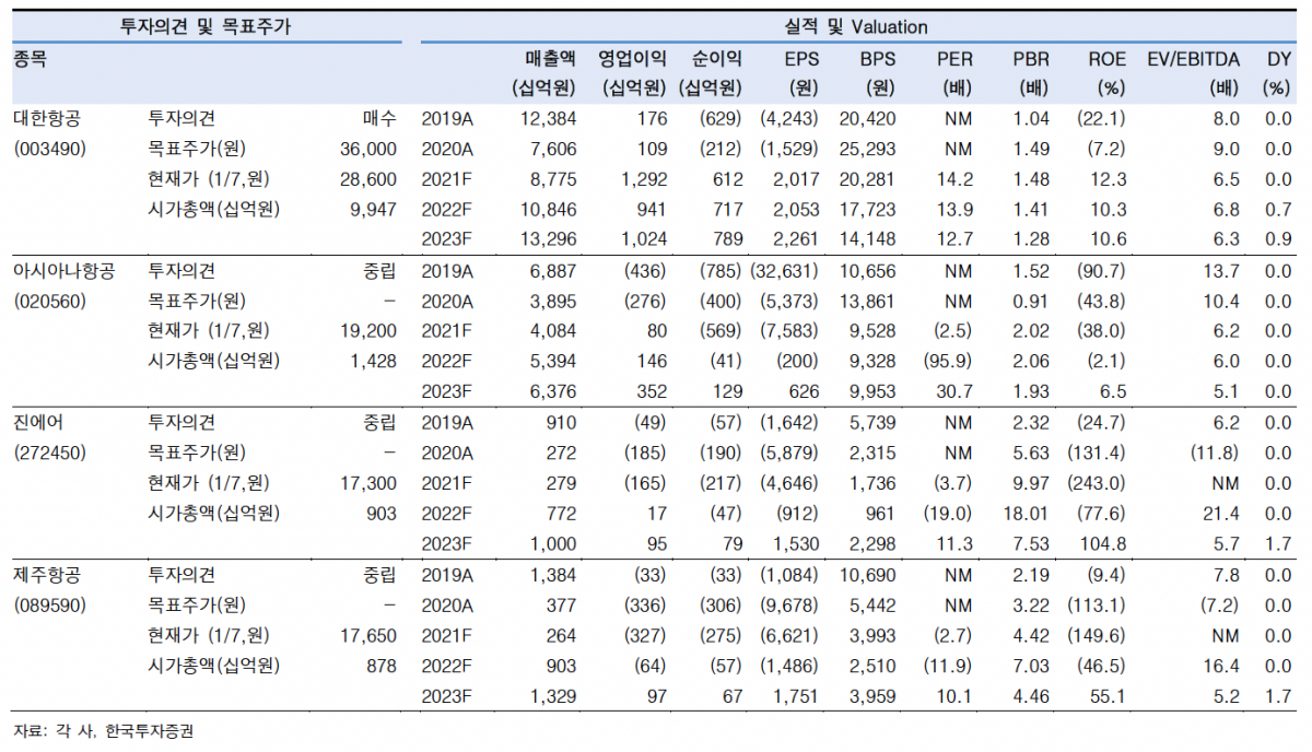 ▲커버리지 벨류에이션 (출처=한국투자증권)
