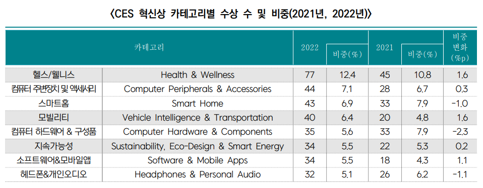 ▲CES 혁신상 카테고리별 수상 현황  (사진제공=무역협회)