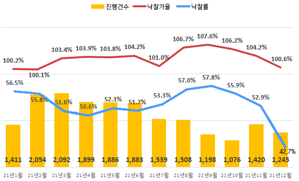 ▲전국 아파트 경매 진행 건수 및 낙찰가율, 낙찰률 (사진제공=지지옥션)
