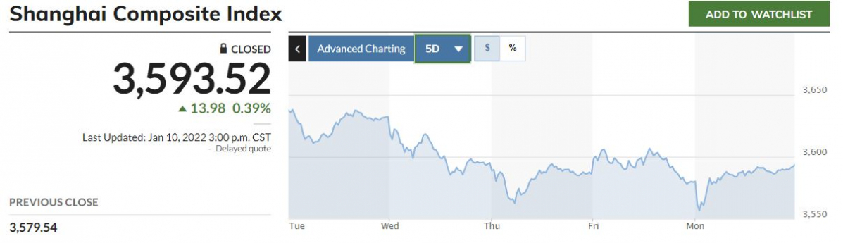 ▲중국 상하이종합지수 최근 5일간 추이. 10일 종가 3593.52. 출처 마켓워치