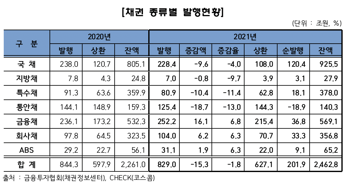 (출처=금융투자협회)