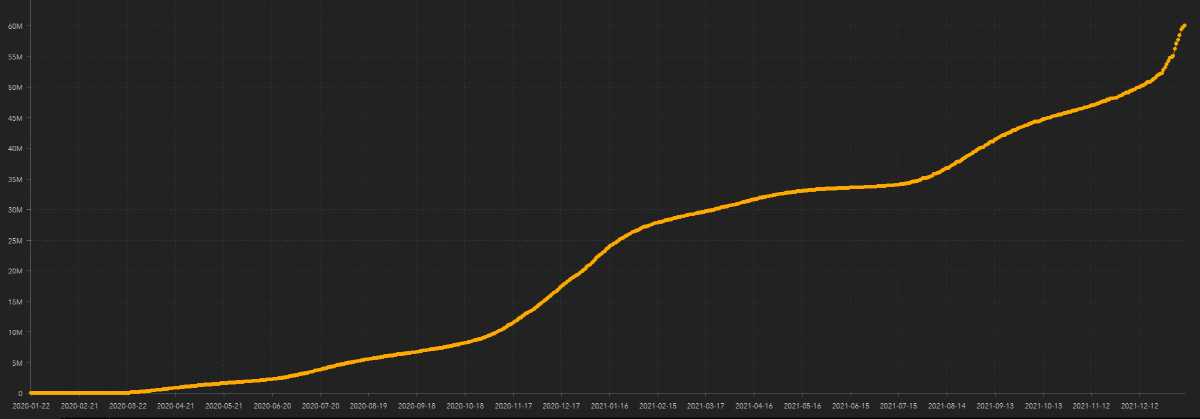 ▲미국의 코로나19 누적 확진자 추이. 10일(현지시간) 6013만8842명. 출처 존스홉킨스대학
