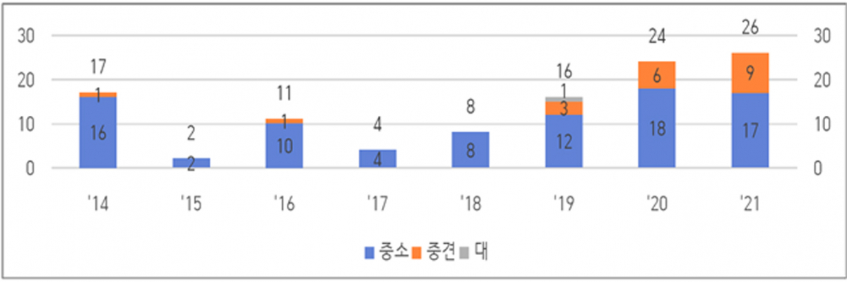 ▲연도별 유턴기업수 현황. (자료=산업통상자원부)