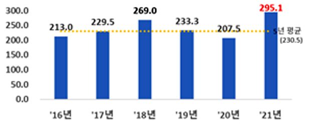 ▲연도별 외국인직접투자 현황.(단위 : 억 달러) (자료=산업통상자원부)