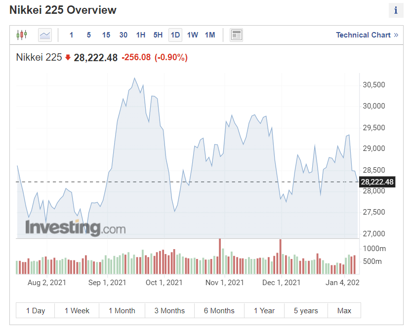 ▲일본 증시 닛케이255 추이. 11일 2만8222.48 마감