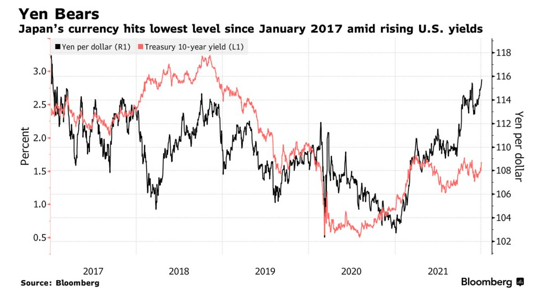 ▲일본 엔화와 10년물 국채 수익률 추이. 출처 블룸버그