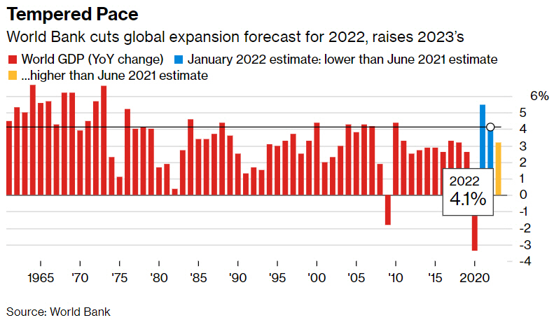 ▲세계 경제성장률 추이. 올해 전망치 4.1% 출처 CNBC
