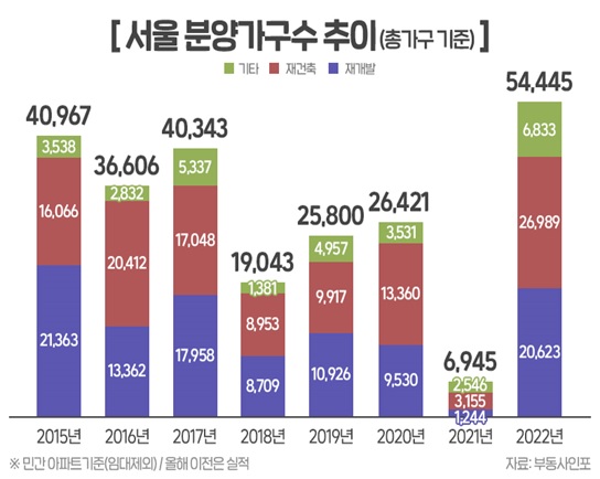 ▲서울 분양가구수 추이 (자료제공=부동산인포)