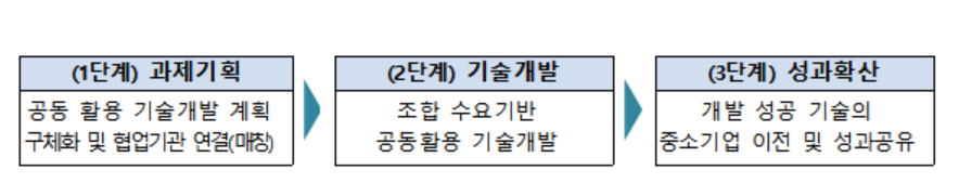 ▲‘성과공유형 공통기술 개발사업’의 단계별 지원 방식. (자료제공=중소벤처기업부)
