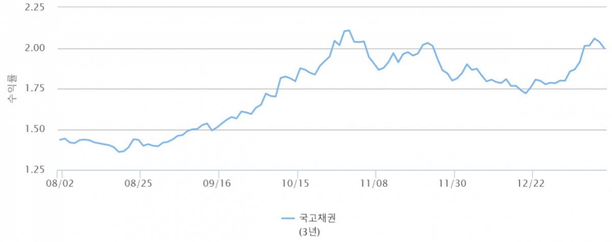 ▲국고채 3년물 금리 그래프  (사진 = 금융투자협회 채권정보센터 공시)