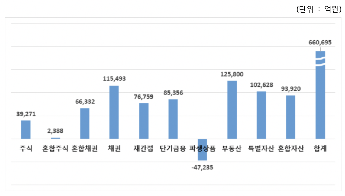 ▲지난해 전체 펀드시장 자금 유출입 현황 (출처=금융투자협회)