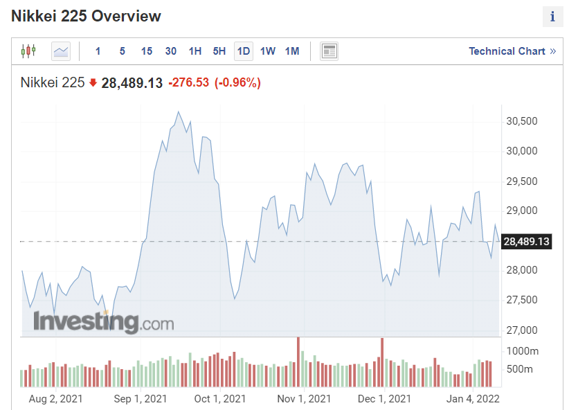 ▲일본증시 닛케이255지수 추이. 13일 종가 2만8489.13. 출처 인베스팅닷컴