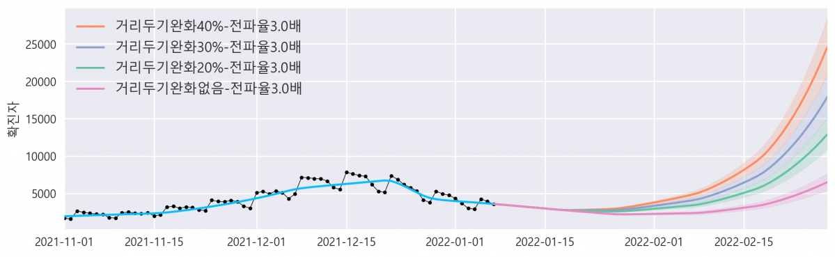 ▲오미크론 변이 전파력 델타 변이 3배 가정 시 일일 확진환자 발생 예측 추이. (자료=질병관리청)