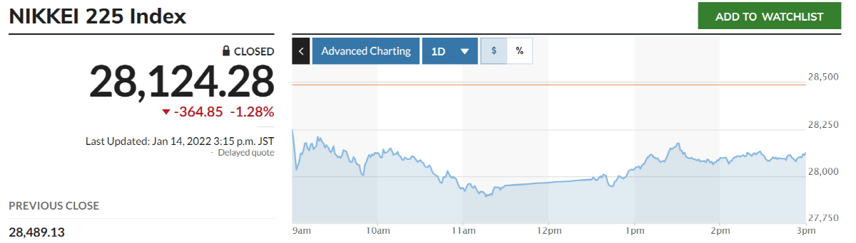 ▲닛케이225지수 추이. 출처 마켓워치