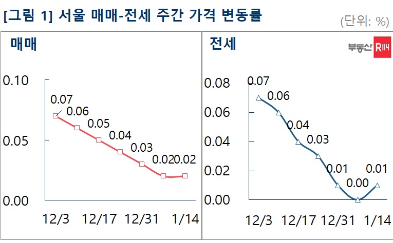 (자료제공=부동산R114)