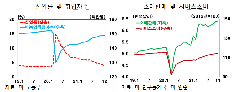 ▲미국 실업률 및 취업자수ㆍ소매판매 및 서비스소비 (한국은행 해외경제포커스)