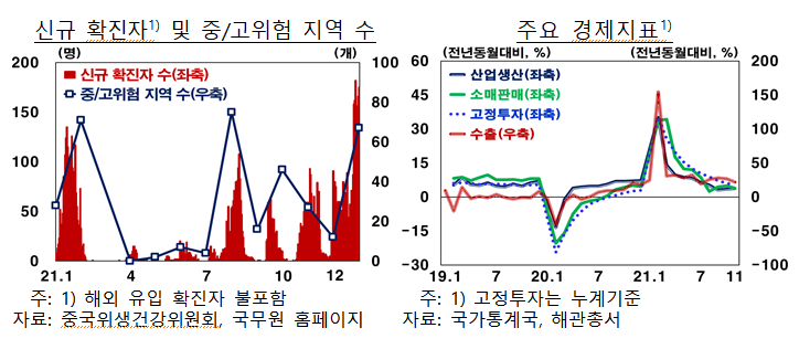 ▲중국 신규 확진자 및 중/고위험 지역수ㆍ주요 경제지표 (한국은행 해외경제포커스)
