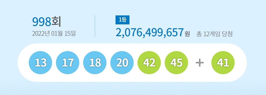 ▲제998회 로또 추첨 결과 1등 당첨번호. (자료제공=동행복권)