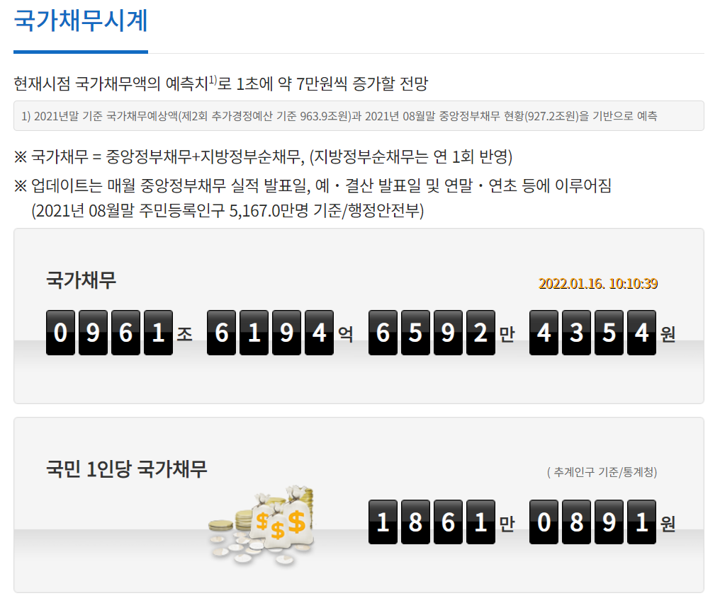 ▲16일 국회 예산정책처 국가채무시계에 따르면, 이날 기준 국민 1인당 국가채무는 1861만 원이다.  (출처=국회예산정책처)