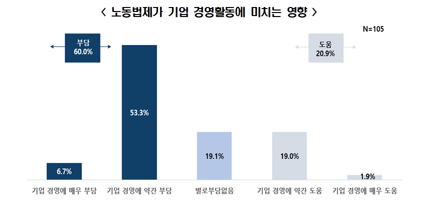 (출처=전경련 ‘500대 기업 노동현안 설문조사’)
