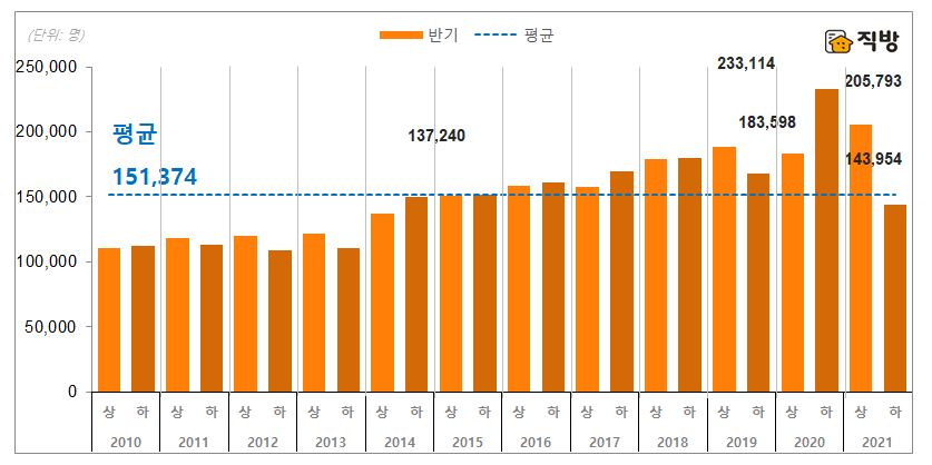 ▲전국 부동산 수증인 반기별 추이. (자료제공=직방)