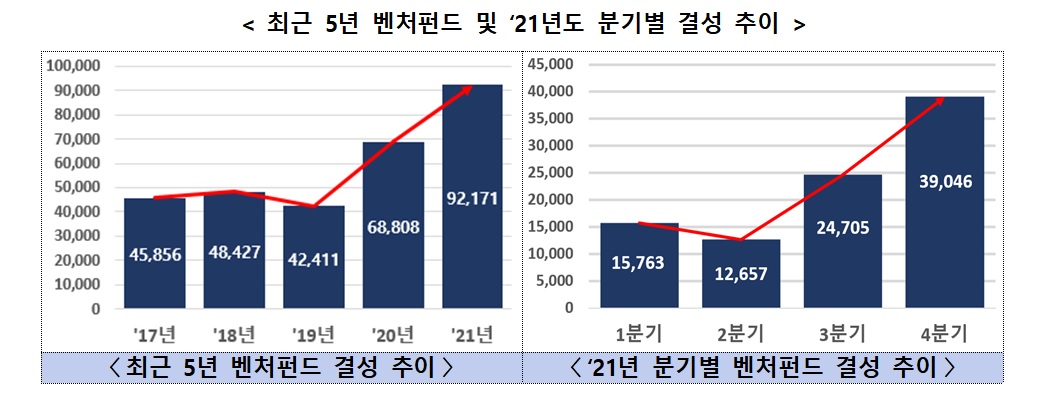 ▲최근 5년 벤처펀드 및 2021년 분기별 결성 추이 (사진제공=중소벤처기업부)