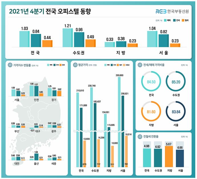 ▲2021년 4분기 전국 오피스텔 동향 (사진제공=한국부동산원)