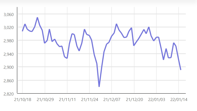 ▲코스피 지수 추이 (출처=한국거래소)