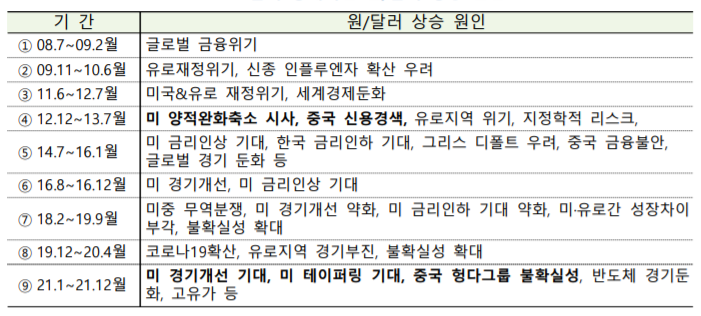 ▲달러 강세기별 원/달러 상승 원인 (한국은행 보고서)