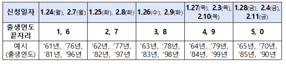 ▲'희망대출플러스' 5부제 신청 일정. (자료제공=중소벤처기업부)