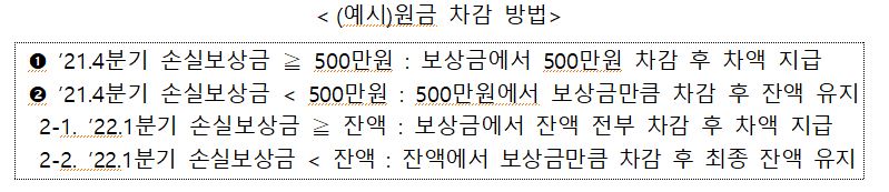 ▲손실보상금 선지급 원금 차감 방법 (사진제공=중소벤처기업부)