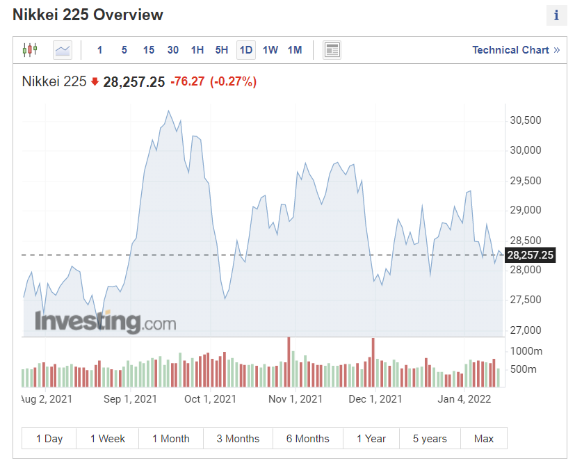 ▲일본증시 닛케이255 지수 추이. 18일 종가 2만8257.25. 출처 인베스팅닷컴