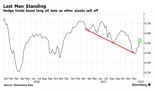 ▲글로벌 헤지펀드의 원유 매수 추이. 출처 블룸버그
