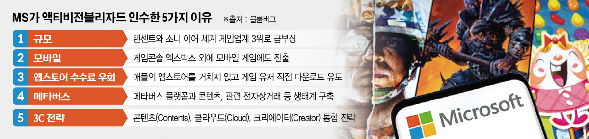 ▲사진은 스마트폰에 띄운 마이크로소프트(MS) 로고 위에 액티비전블리자드의 게임 캐릭터들이 보인다. 로이터연합뉴스 
