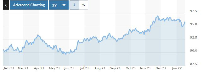 ▲달러인덱스 최근 1년간 추이. 18일(현지시간) 95.73. 출처 마켓워치
