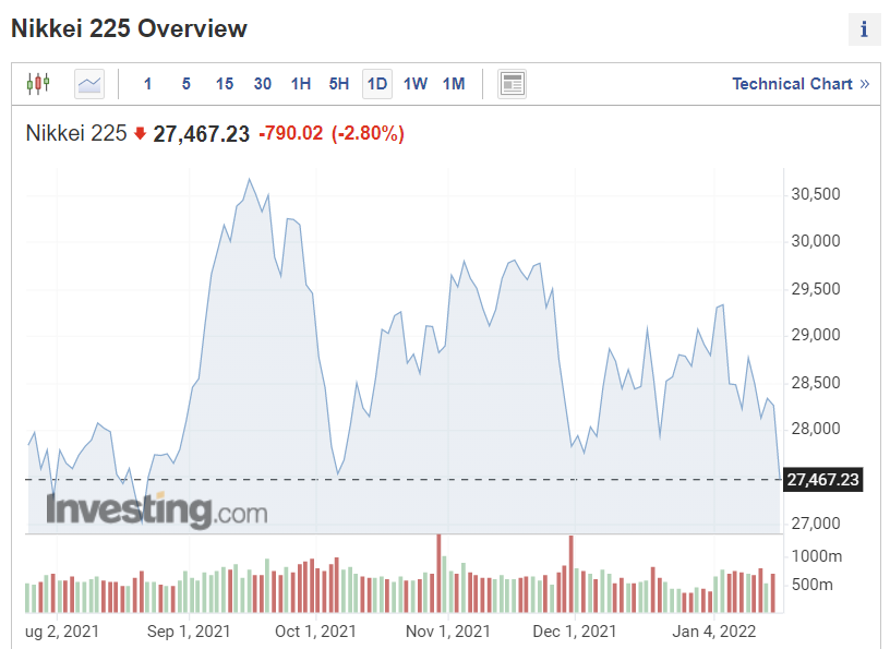 ▲19일 일본증시 닛케이225지수 전일 대비 790.02포인트(2.80%) 하락한 2만7467.23 마감. 출처 인베스팅닷컴