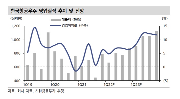 (신한금융투자)