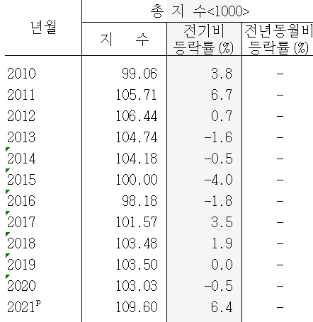 ▲생산자물가지수 연보별 비교 (한국은행)