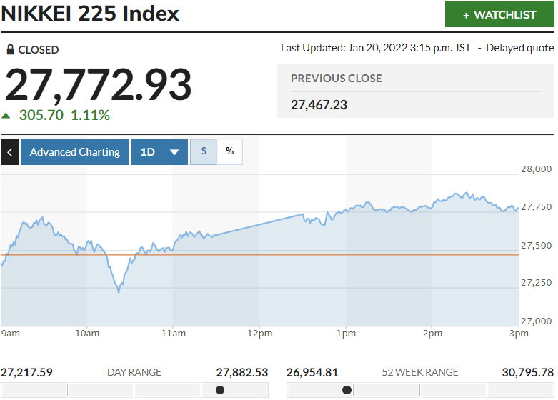 ▲일본증시 닛케이225지수 등락 추이. 20일 종가 2만7772.93. 출처 마켓워치