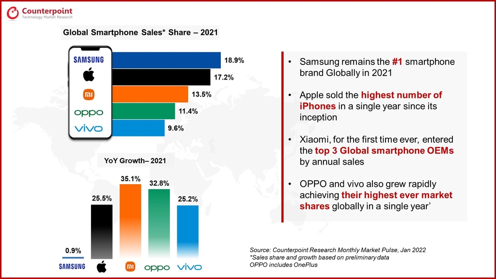 ▲2021년 글로벌 스마트폰 시장 점유율  (출처=카운터포인트)