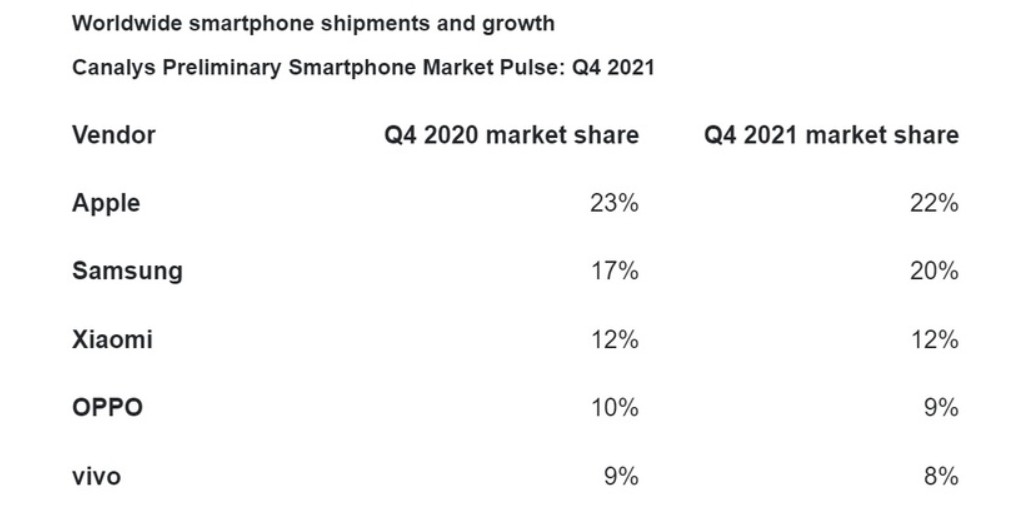 ▲4분기 글로벌 스마트폰 시장 점유율 (출처=캐널라이스 홈페이지)