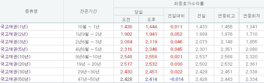 (자료출처=금융투자협회)