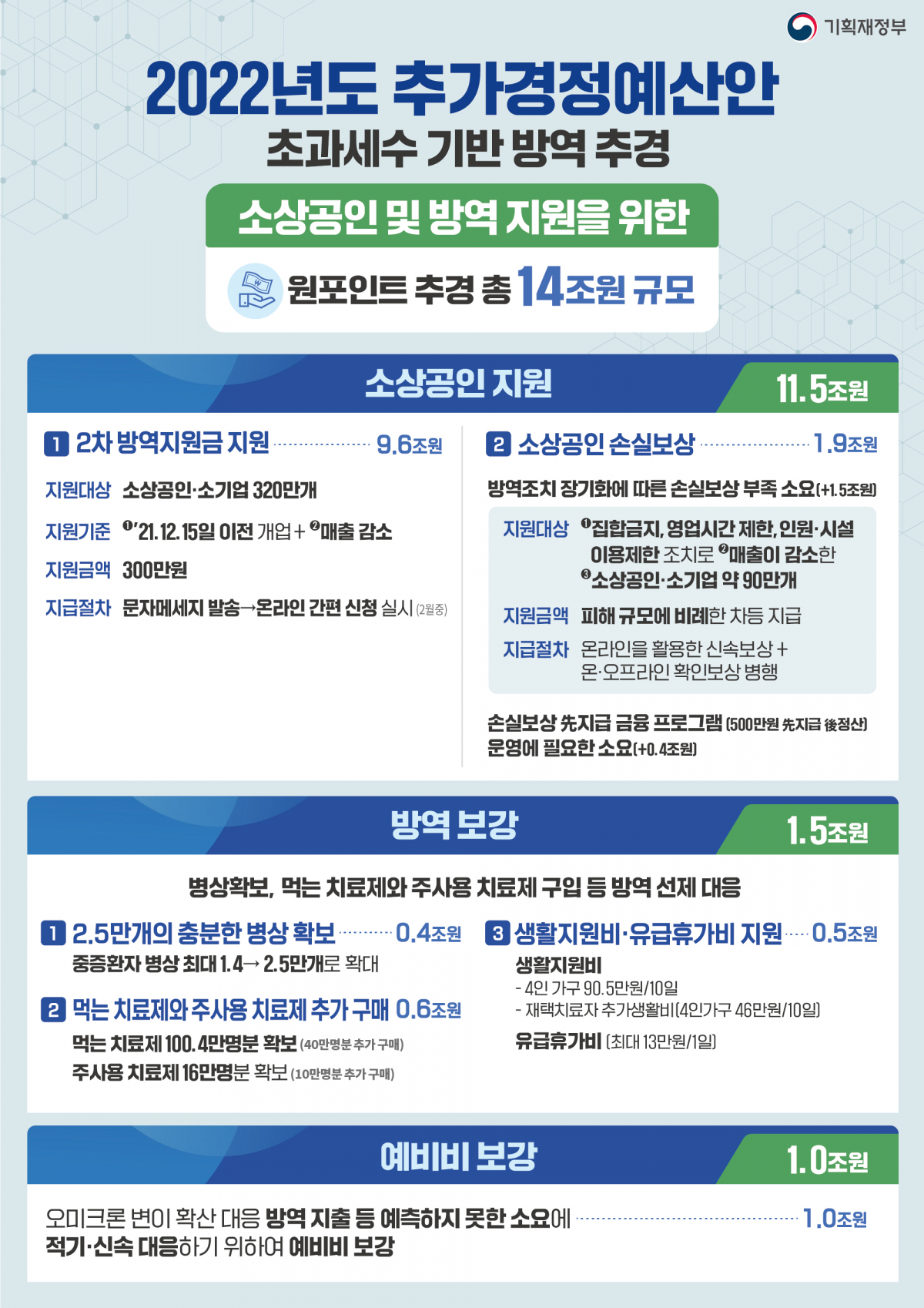 ▲정부가 코로나19 방역 조치 연장에 따른 자영업자·소상공인 지원과 방역 보강을 위한 14조 원 규모의 추가경정예산(추경)안을 마련했다. (자료제공=기획재정부)